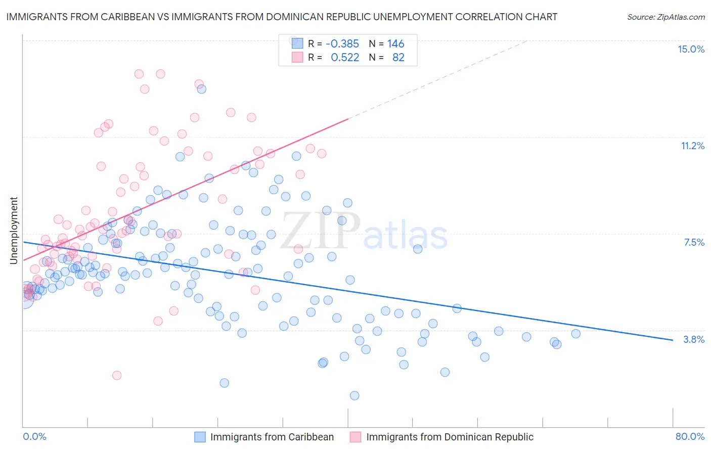 Immigrants from Caribbean vs Immigrants from Dominican Republic Unemployment