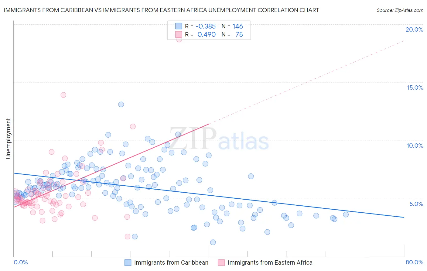 Immigrants from Caribbean vs Immigrants from Eastern Africa Unemployment