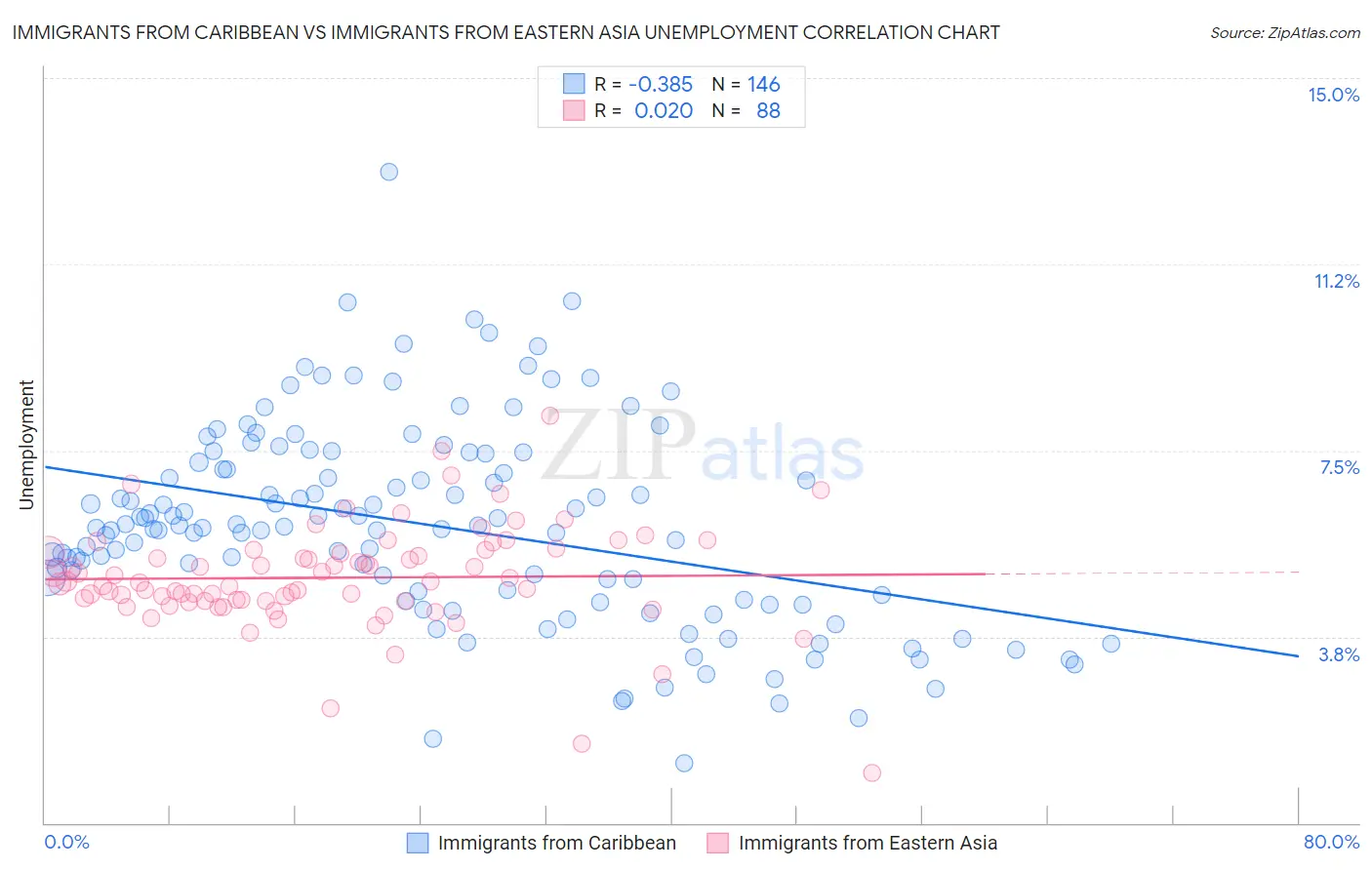 Immigrants from Caribbean vs Immigrants from Eastern Asia Unemployment