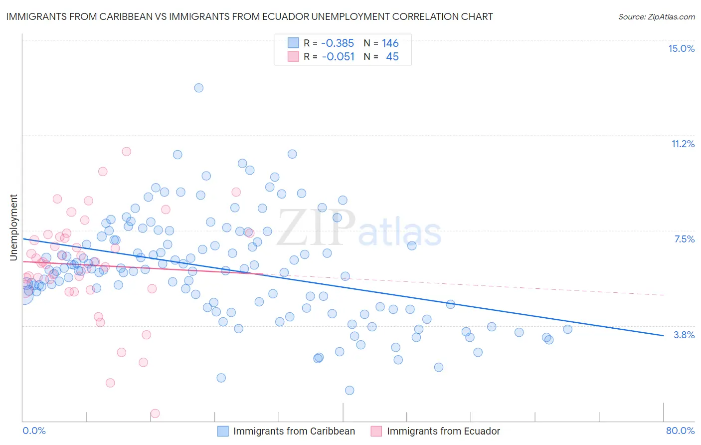 Immigrants from Caribbean vs Immigrants from Ecuador Unemployment