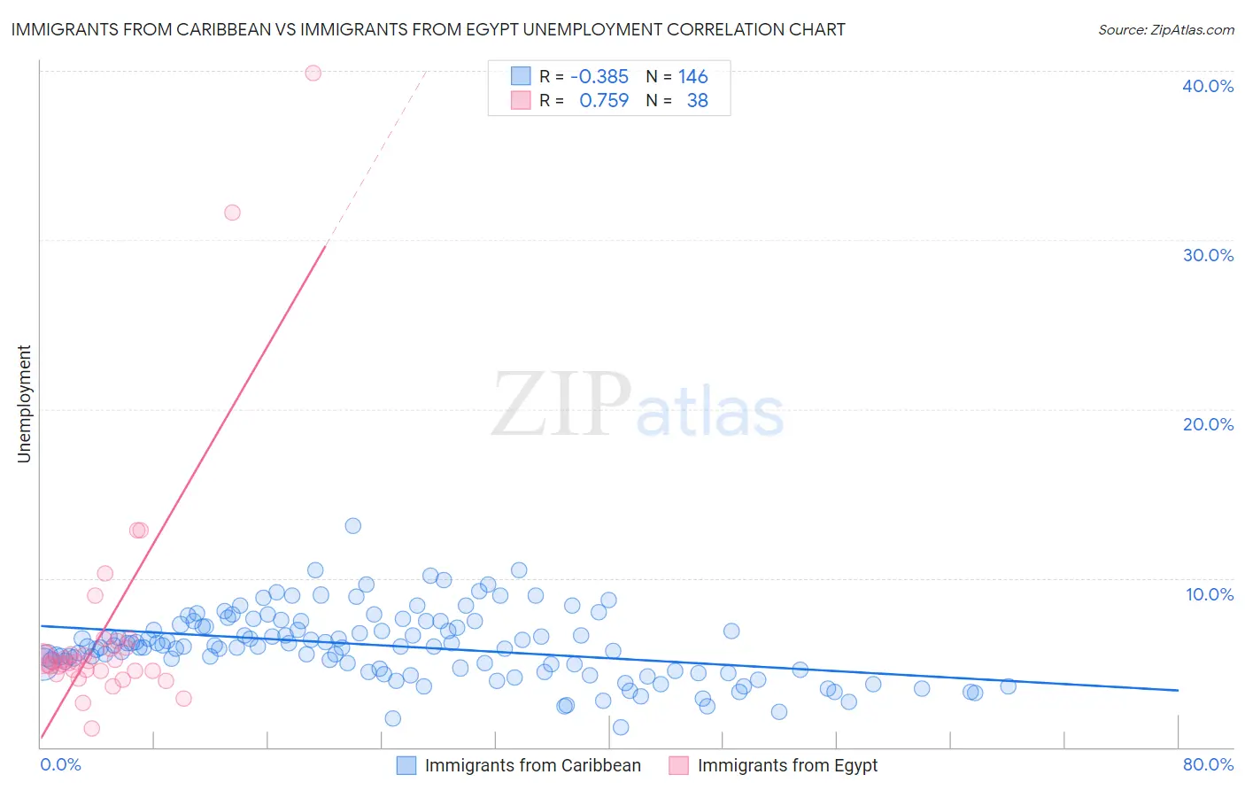 Immigrants from Caribbean vs Immigrants from Egypt Unemployment