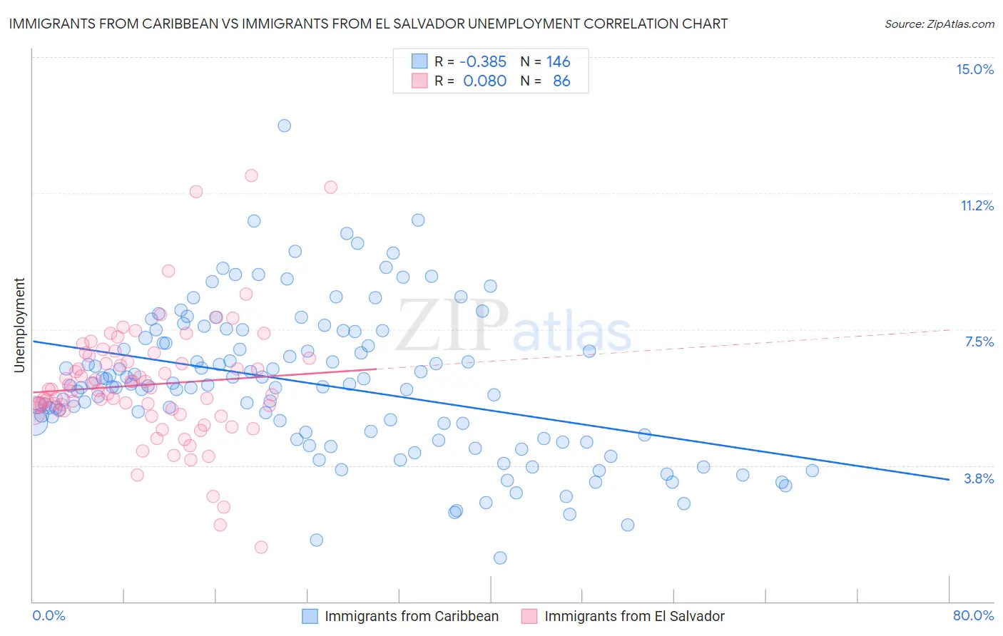 Immigrants from Caribbean vs Immigrants from El Salvador Unemployment
