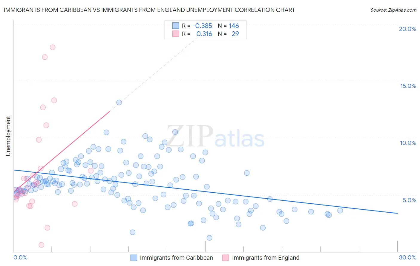 Immigrants from Caribbean vs Immigrants from England Unemployment