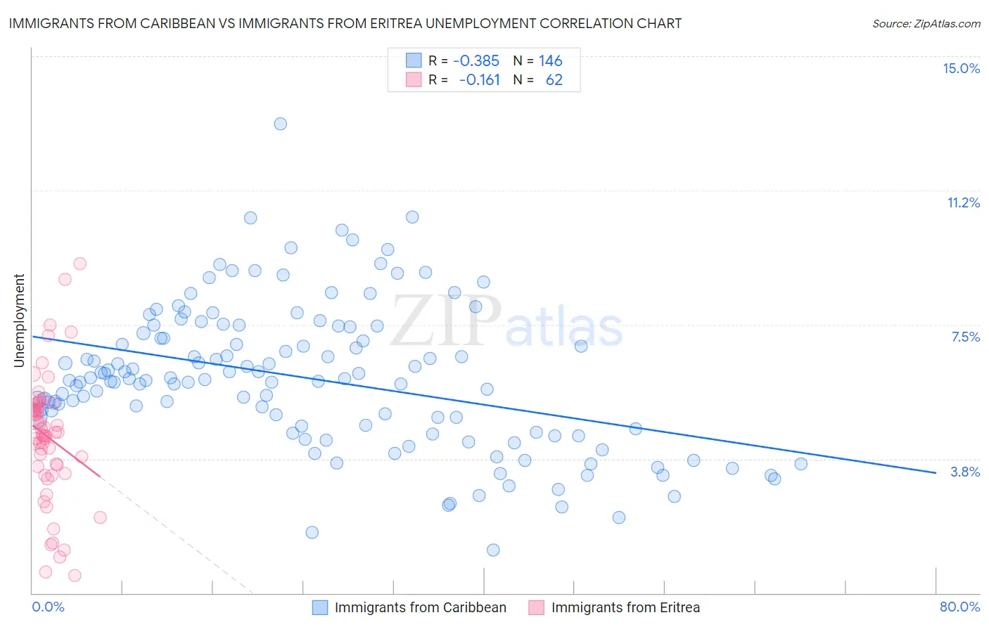 Immigrants from Caribbean vs Immigrants from Eritrea Unemployment