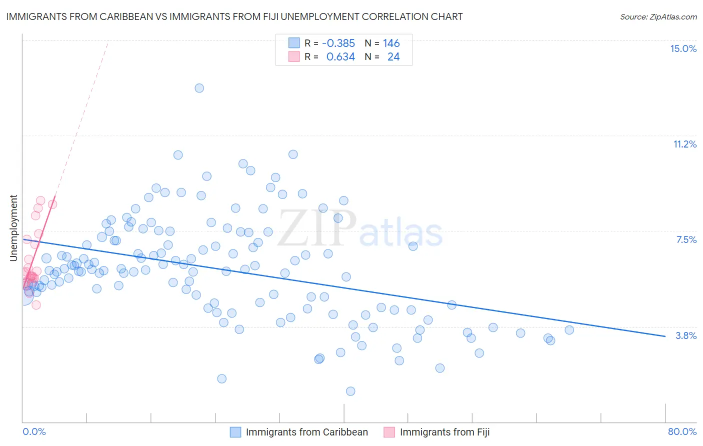 Immigrants from Caribbean vs Immigrants from Fiji Unemployment