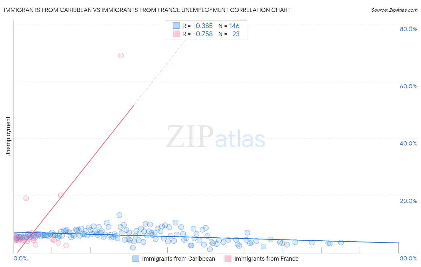 Immigrants from Caribbean vs Immigrants from France Unemployment