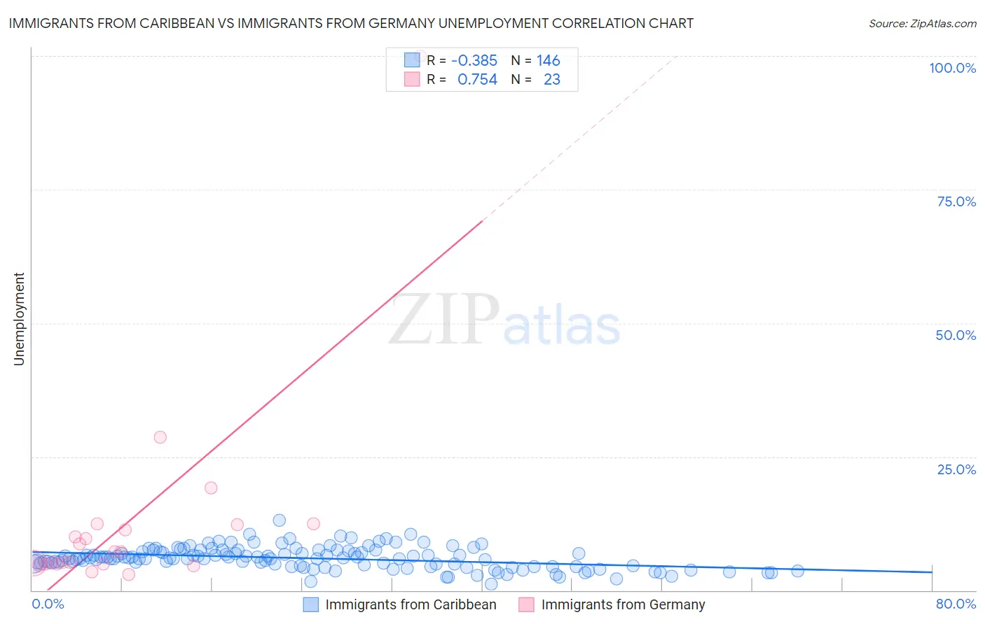 Immigrants from Caribbean vs Immigrants from Germany Unemployment