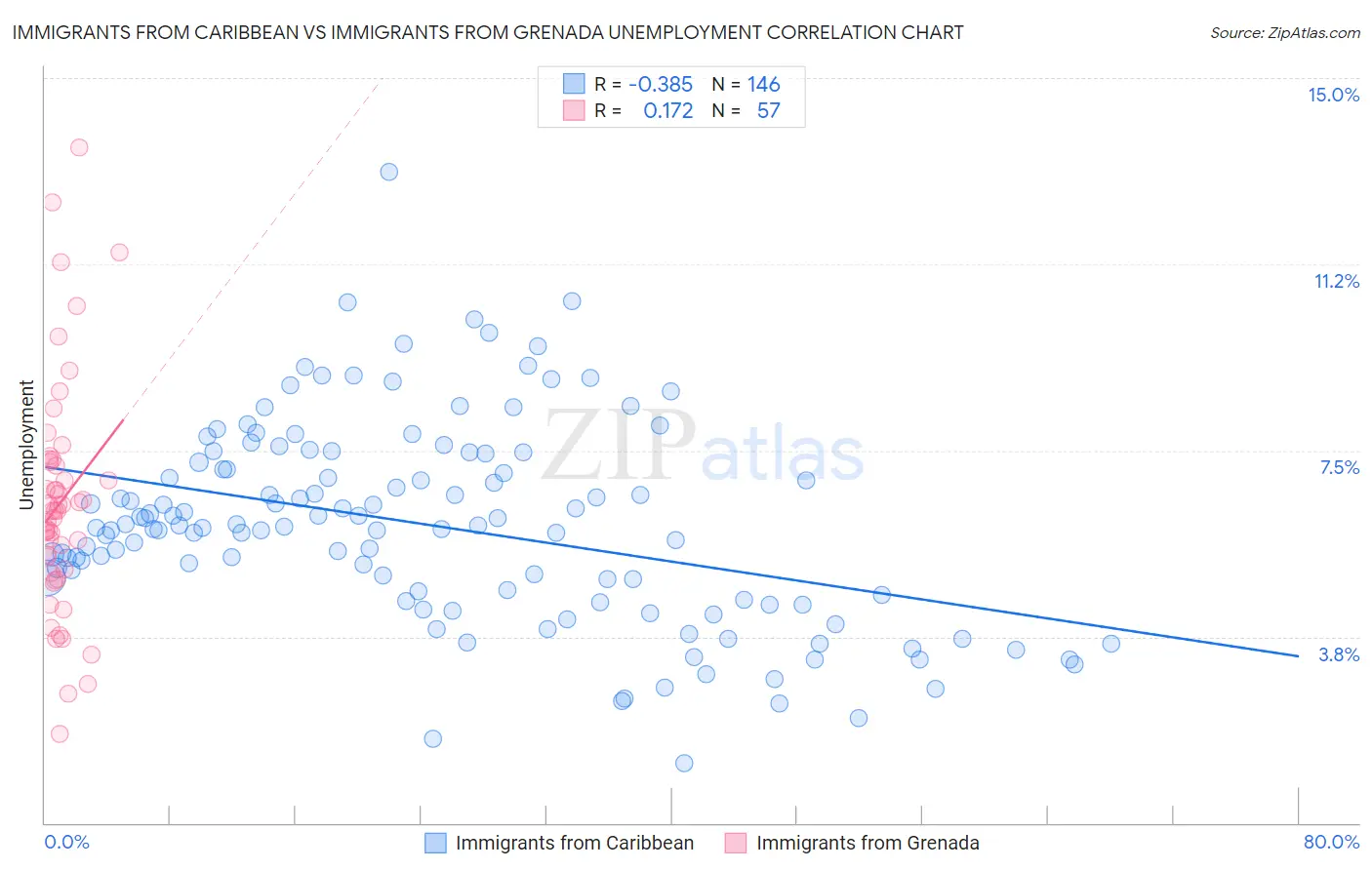 Immigrants from Caribbean vs Immigrants from Grenada Unemployment