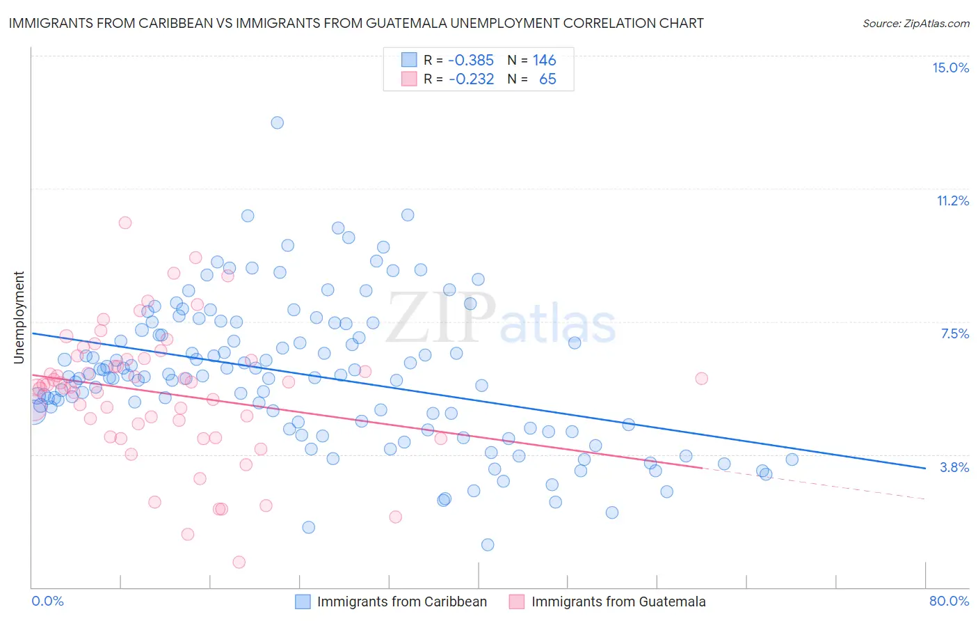 Immigrants from Caribbean vs Immigrants from Guatemala Unemployment