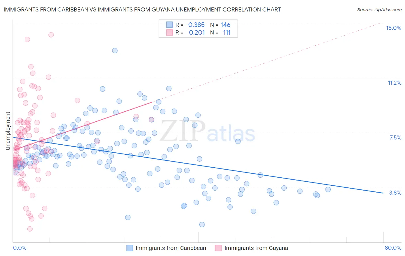 Immigrants from Caribbean vs Immigrants from Guyana Unemployment
