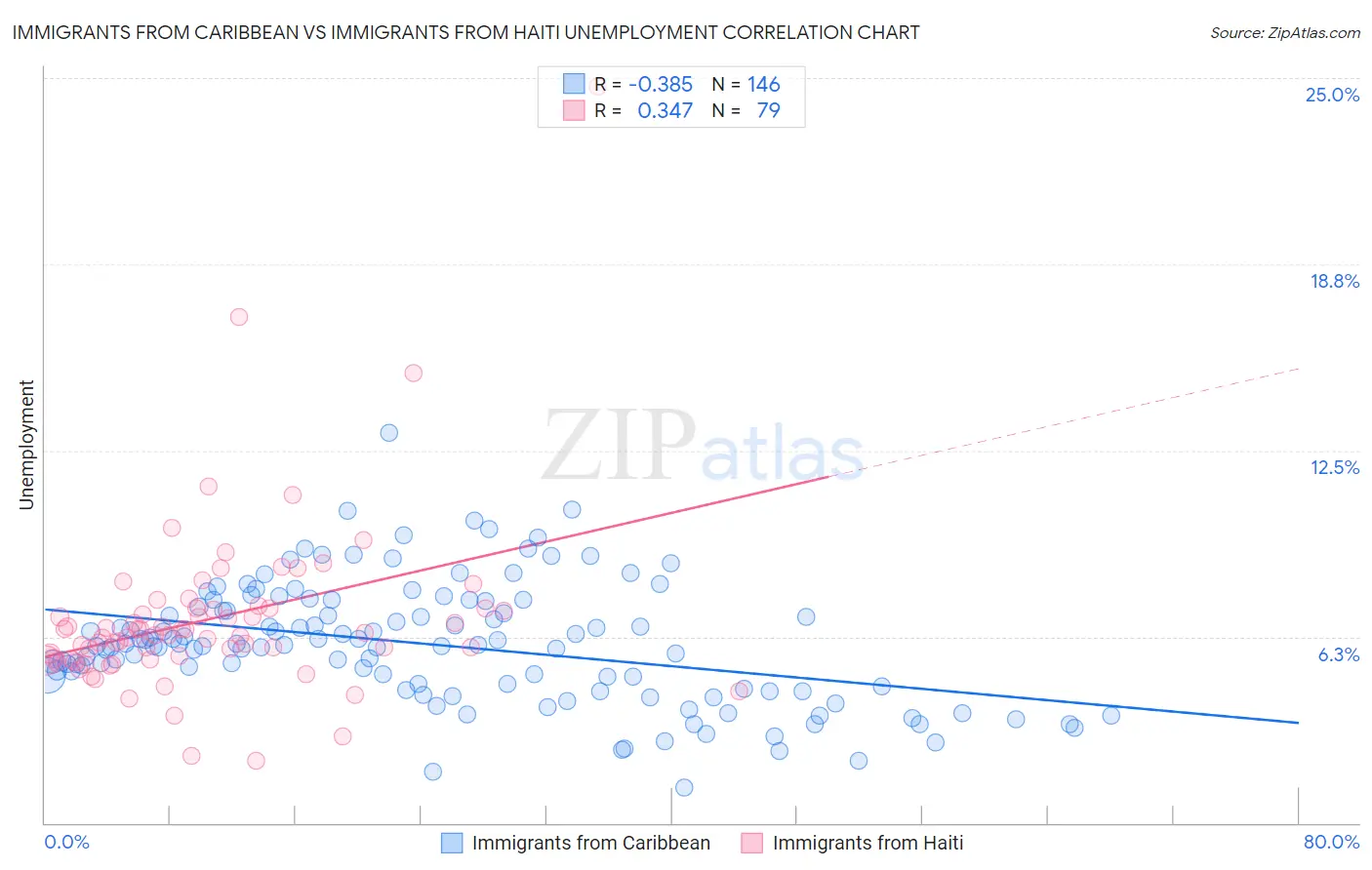 Immigrants from Caribbean vs Immigrants from Haiti Unemployment