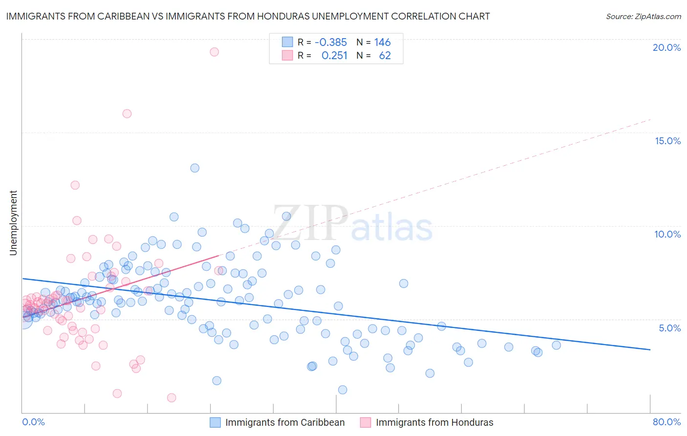 Immigrants from Caribbean vs Immigrants from Honduras Unemployment