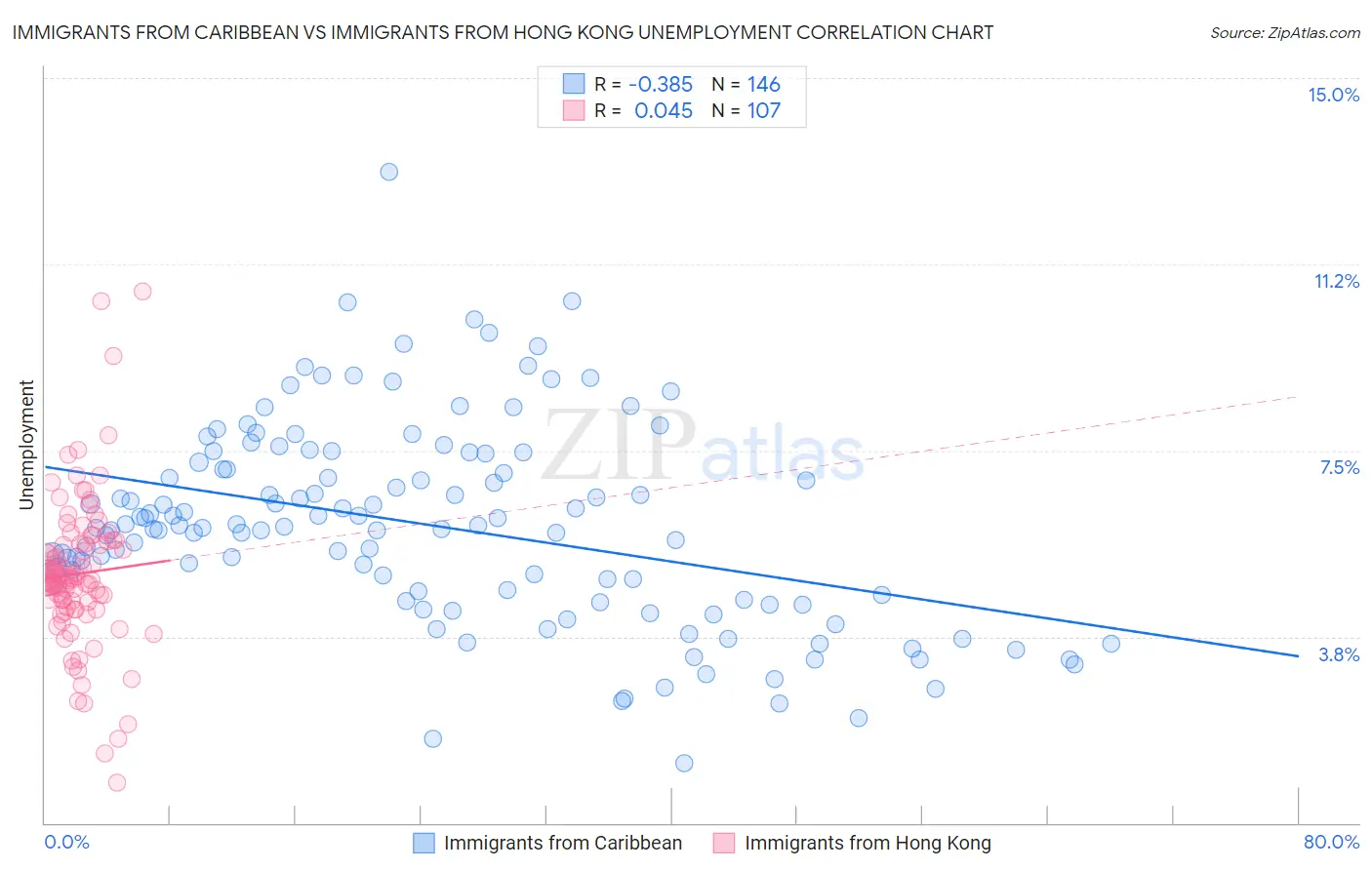 Immigrants from Caribbean vs Immigrants from Hong Kong Unemployment