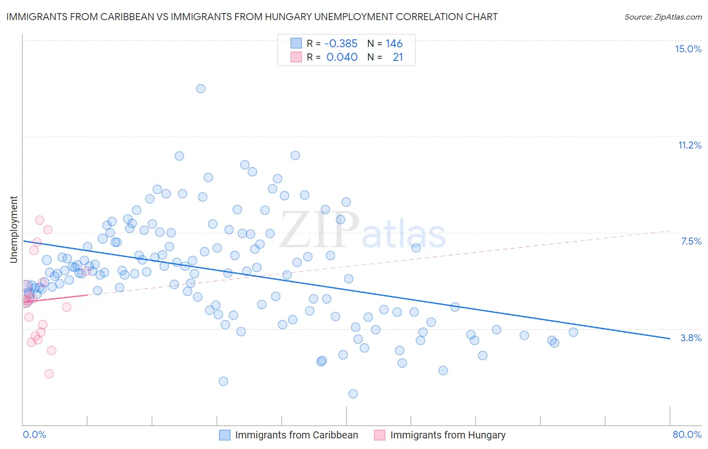 Immigrants from Caribbean vs Immigrants from Hungary Unemployment
