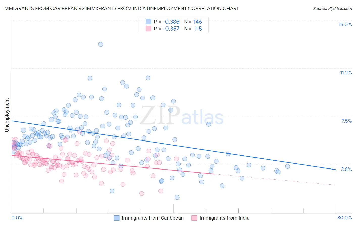 Immigrants from Caribbean vs Immigrants from India Unemployment