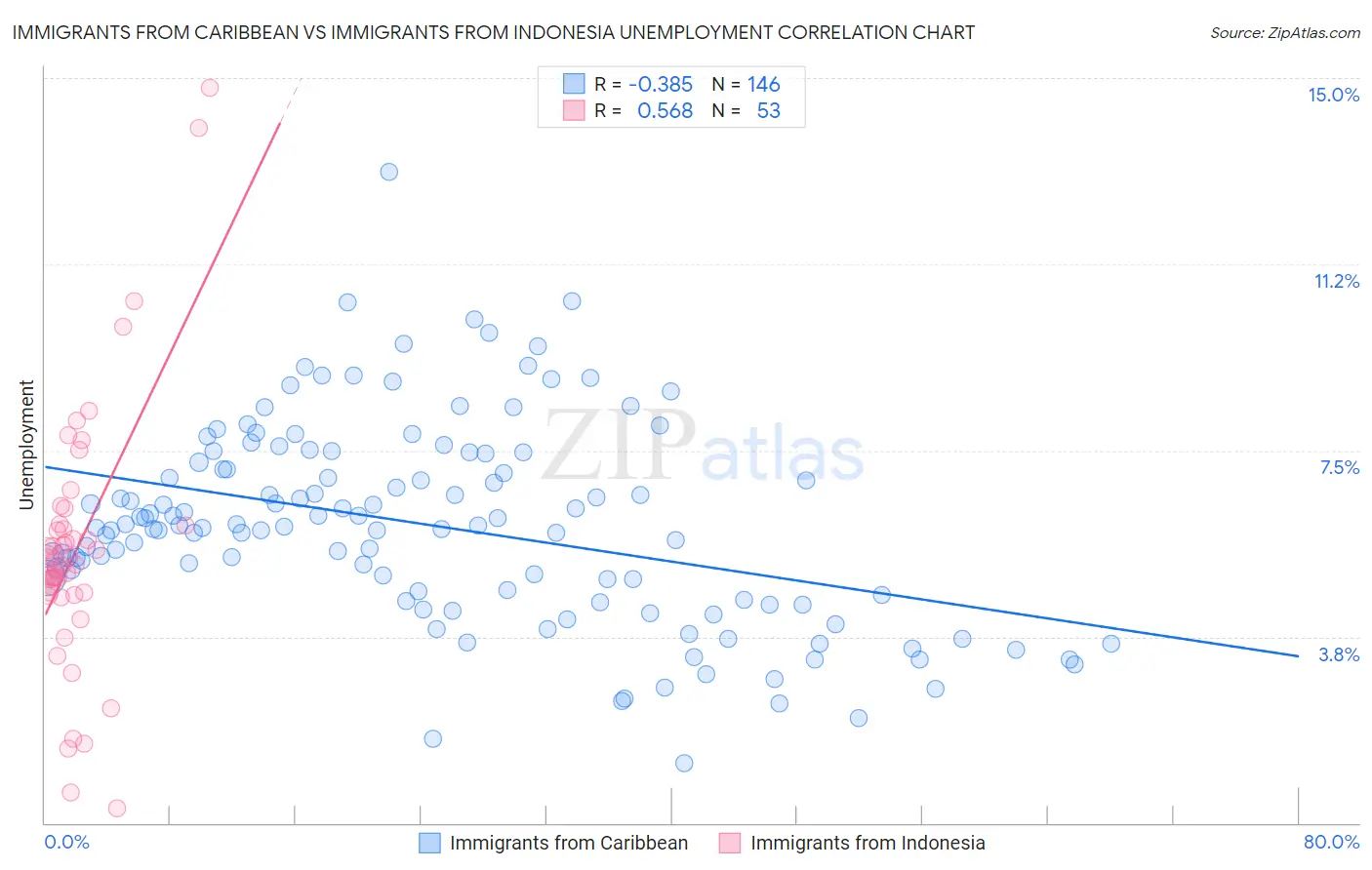 Immigrants from Caribbean vs Immigrants from Indonesia Unemployment