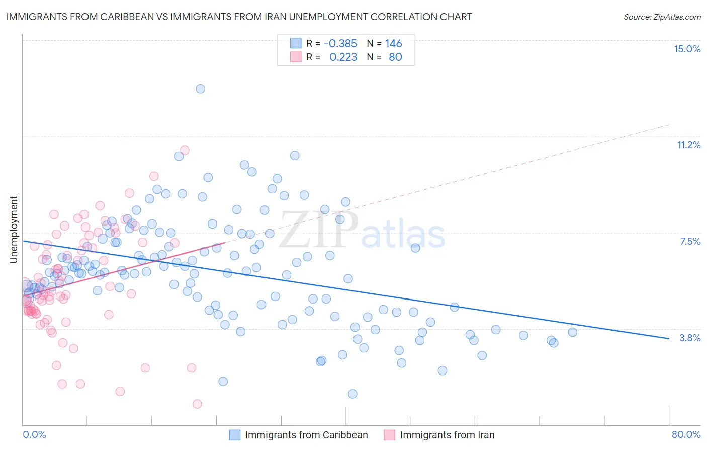 Immigrants from Caribbean vs Immigrants from Iran Unemployment