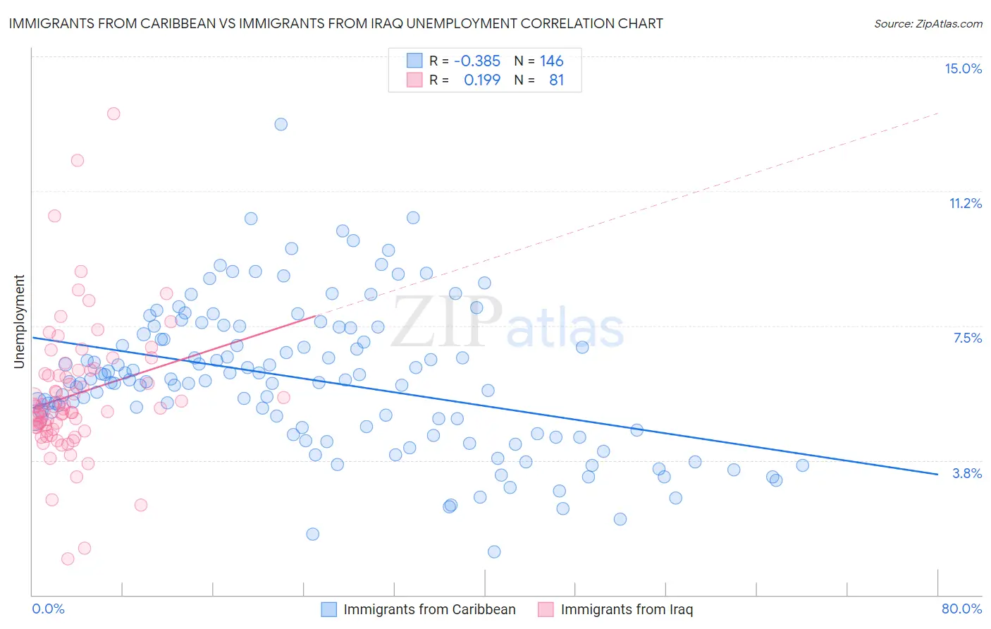 Immigrants from Caribbean vs Immigrants from Iraq Unemployment