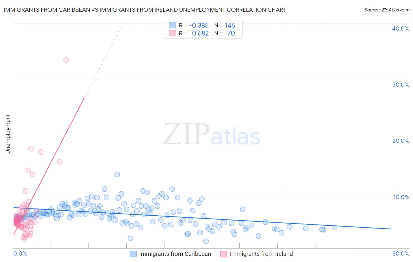 Immigrants from Caribbean vs Immigrants from Ireland Unemployment