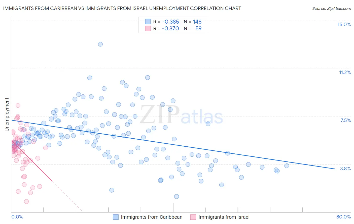 Immigrants from Caribbean vs Immigrants from Israel Unemployment
