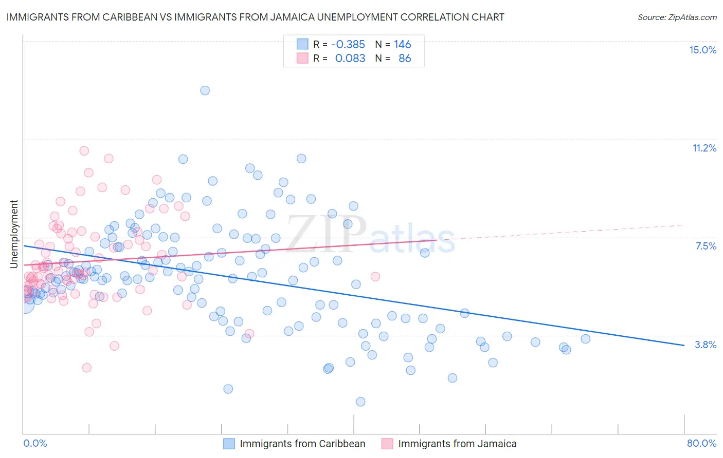 Immigrants from Caribbean vs Immigrants from Jamaica Unemployment