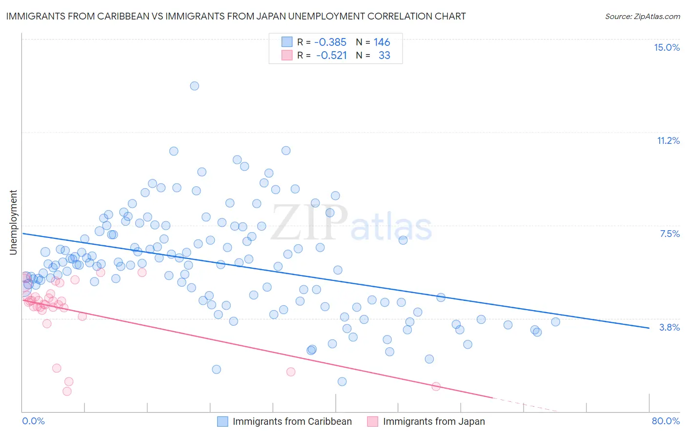 Immigrants from Caribbean vs Immigrants from Japan Unemployment
