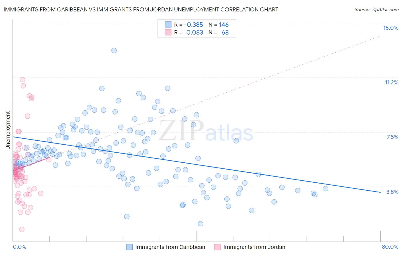 Immigrants from Caribbean vs Immigrants from Jordan Unemployment