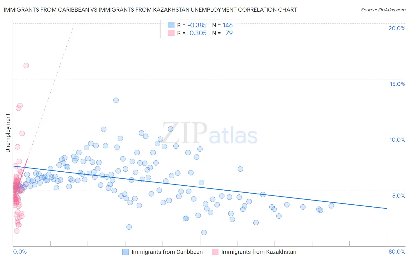 Immigrants from Caribbean vs Immigrants from Kazakhstan Unemployment