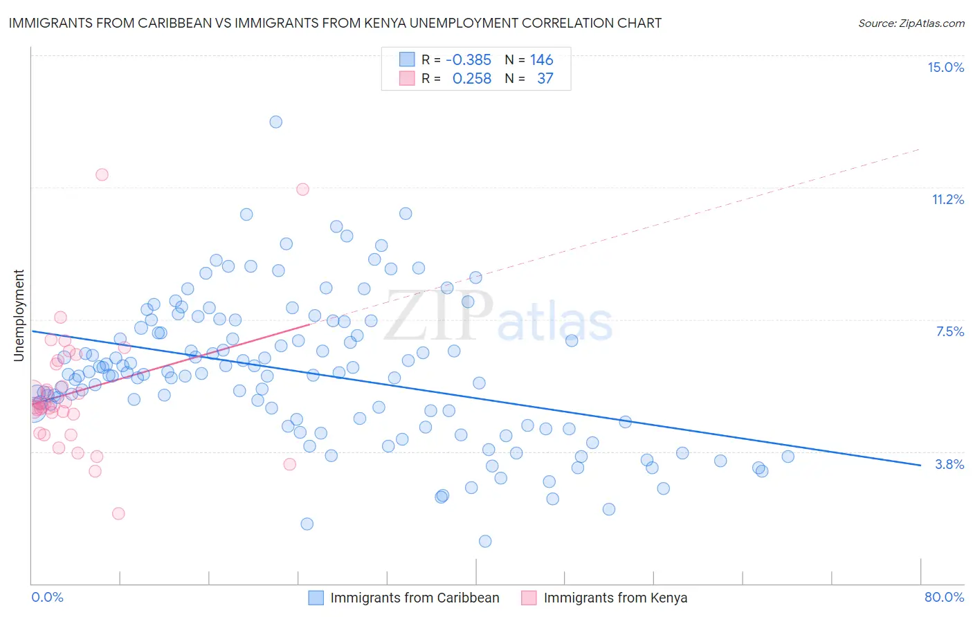 Immigrants from Caribbean vs Immigrants from Kenya Unemployment