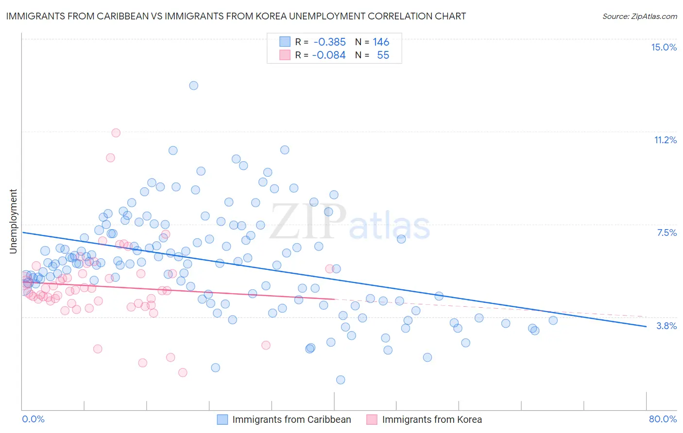 Immigrants from Caribbean vs Immigrants from Korea Unemployment