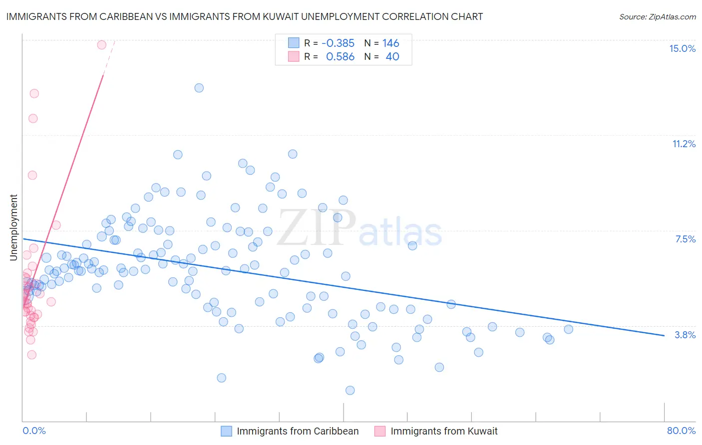 Immigrants from Caribbean vs Immigrants from Kuwait Unemployment