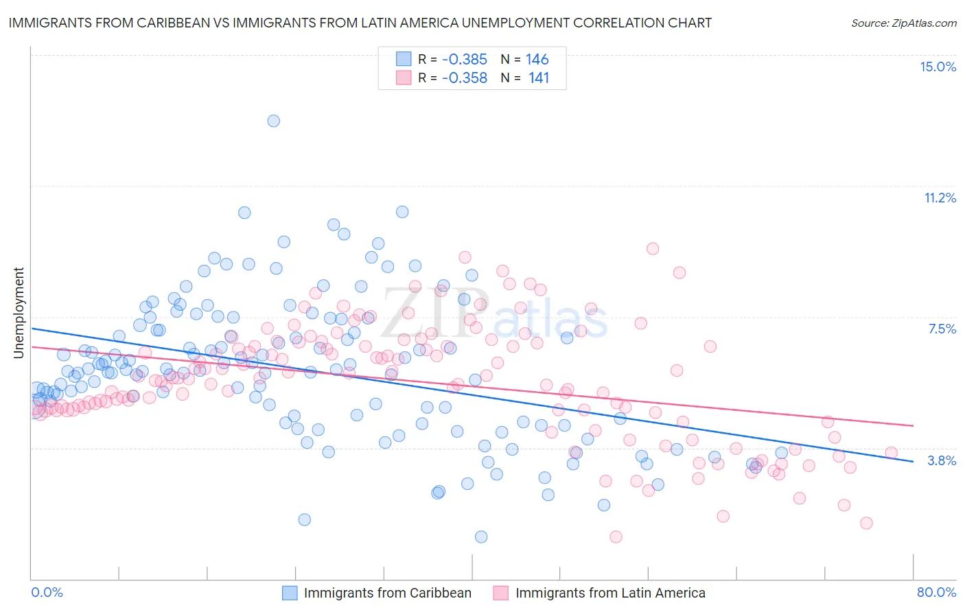 Immigrants from Caribbean vs Immigrants from Latin America Unemployment
