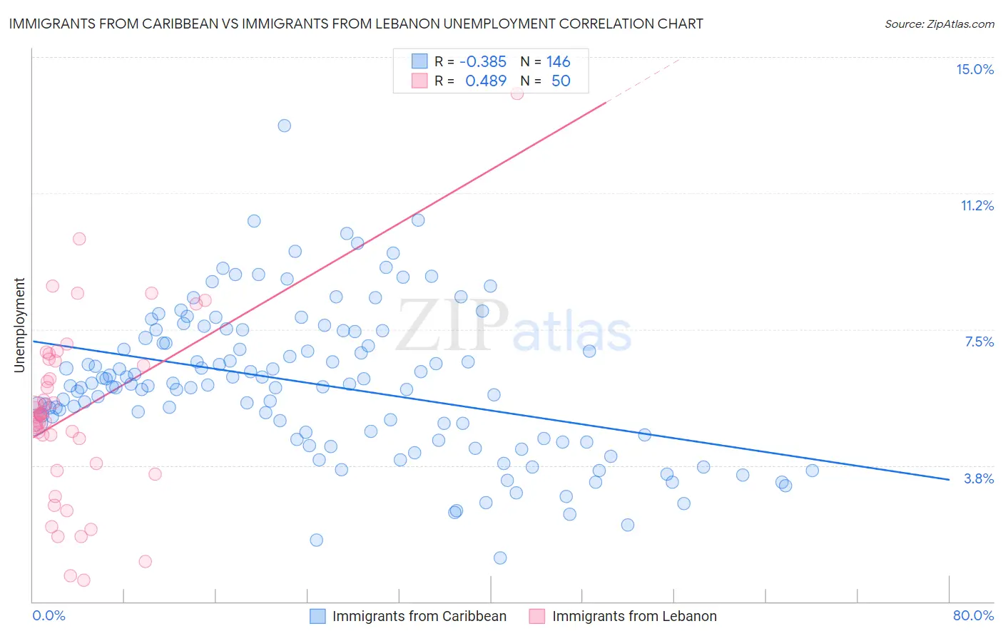 Immigrants from Caribbean vs Immigrants from Lebanon Unemployment