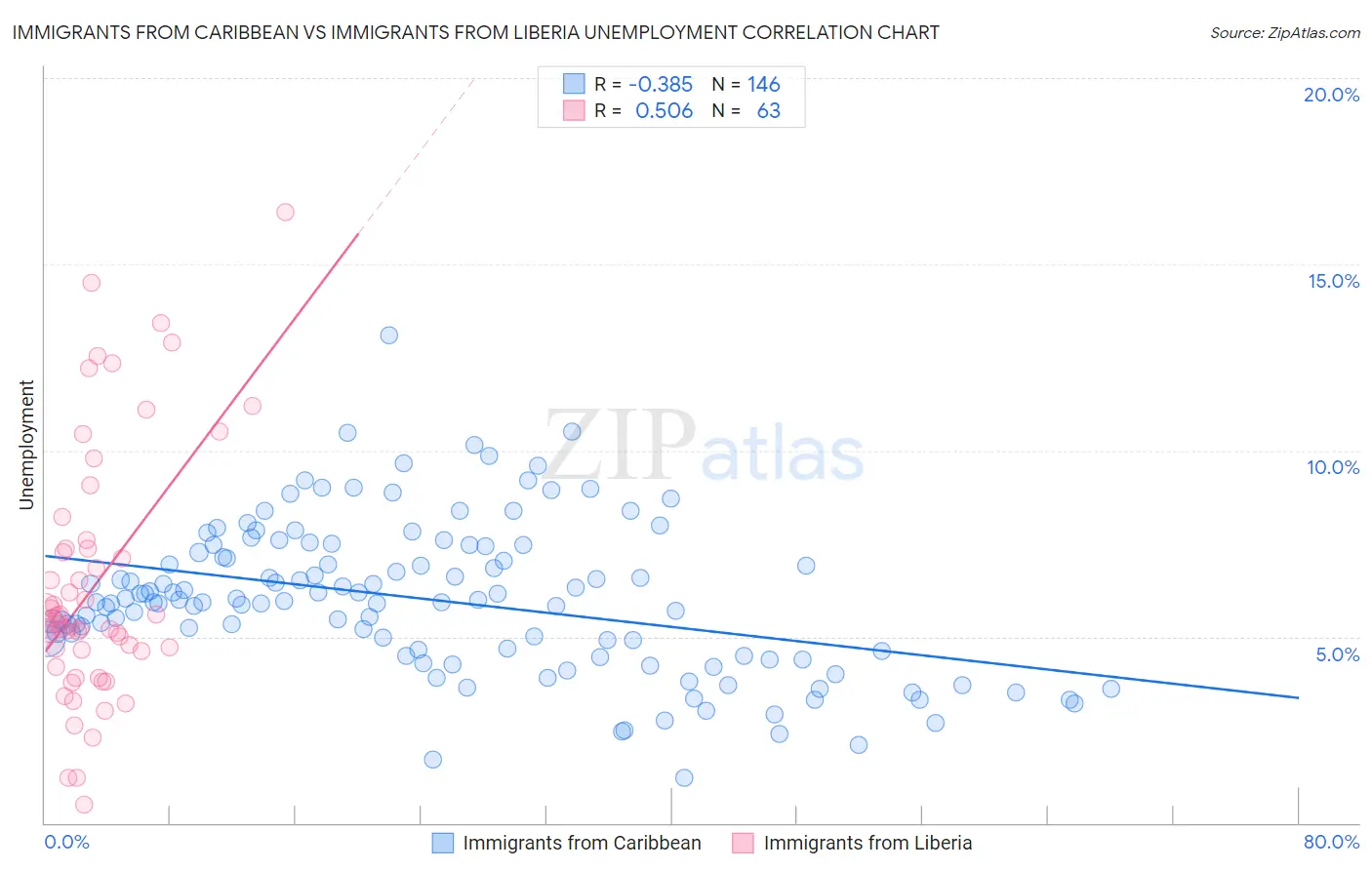 Immigrants from Caribbean vs Immigrants from Liberia Unemployment