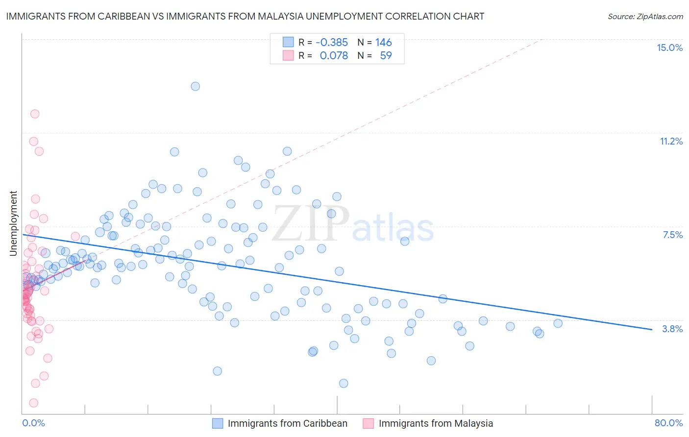 Immigrants from Caribbean vs Immigrants from Malaysia Unemployment