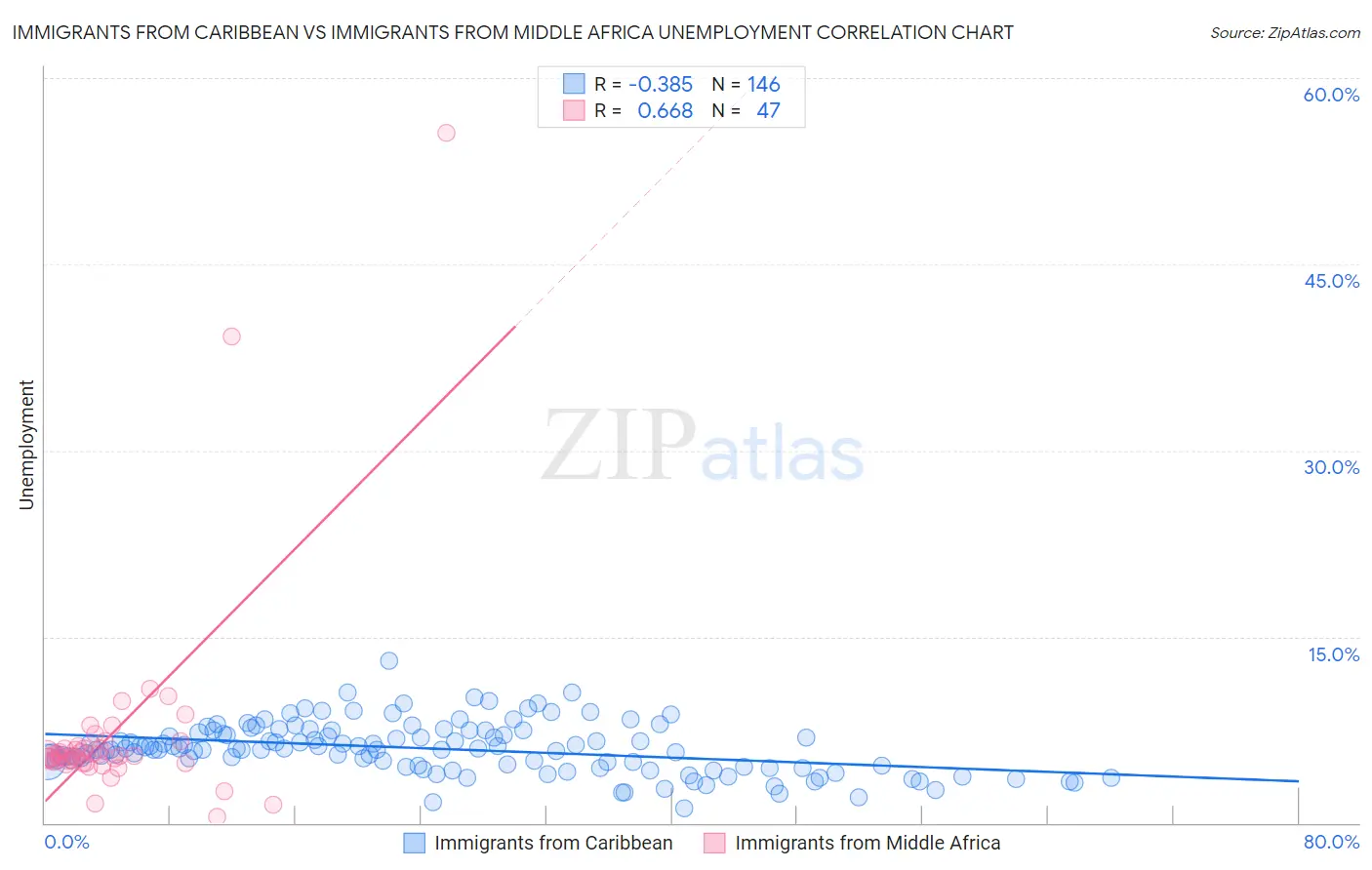Immigrants from Caribbean vs Immigrants from Middle Africa Unemployment