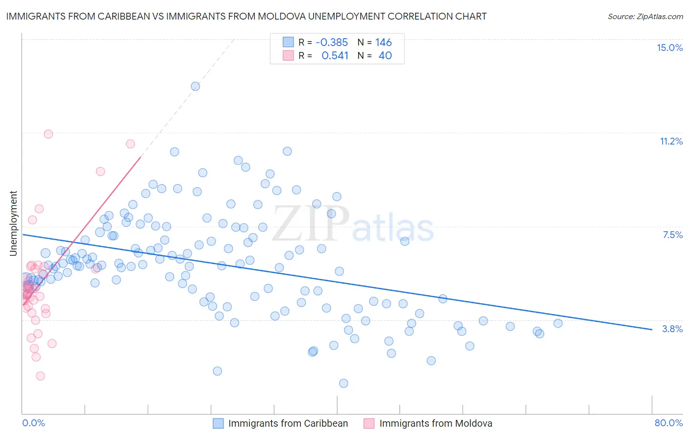 Immigrants from Caribbean vs Immigrants from Moldova Unemployment