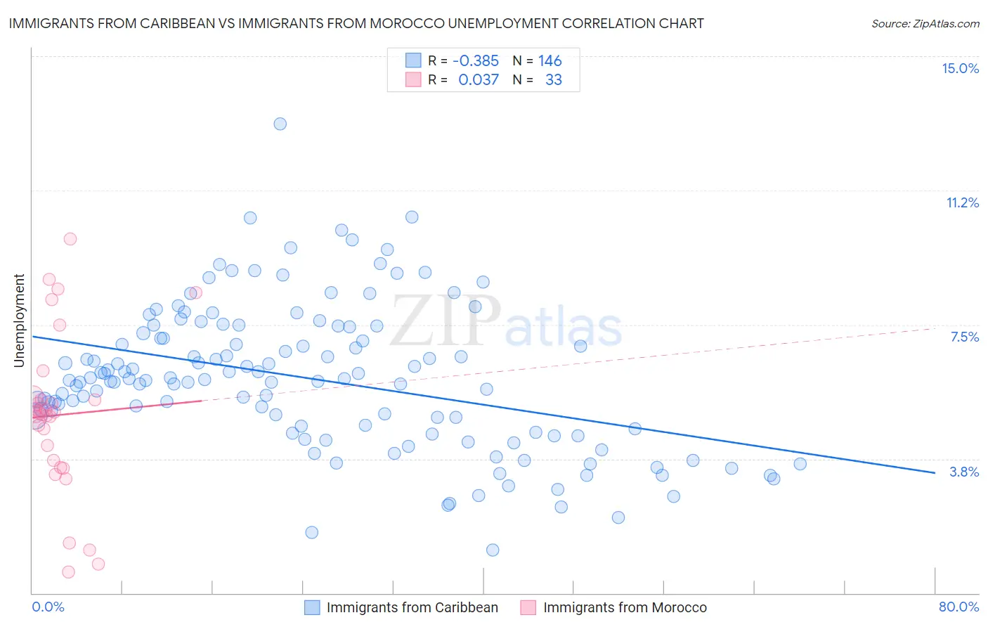 Immigrants from Caribbean vs Immigrants from Morocco Unemployment