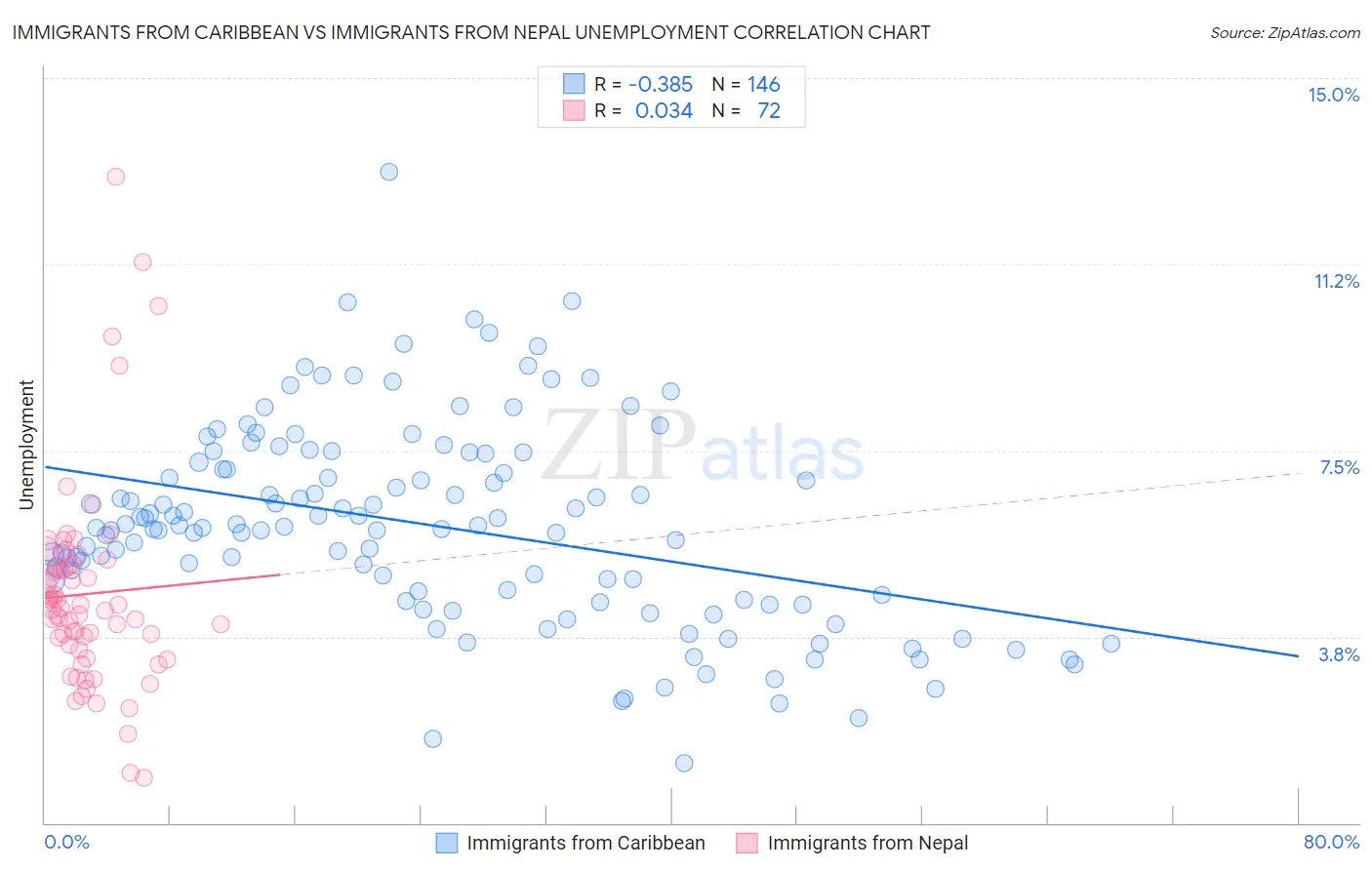 Immigrants from Caribbean vs Immigrants from Nepal Unemployment