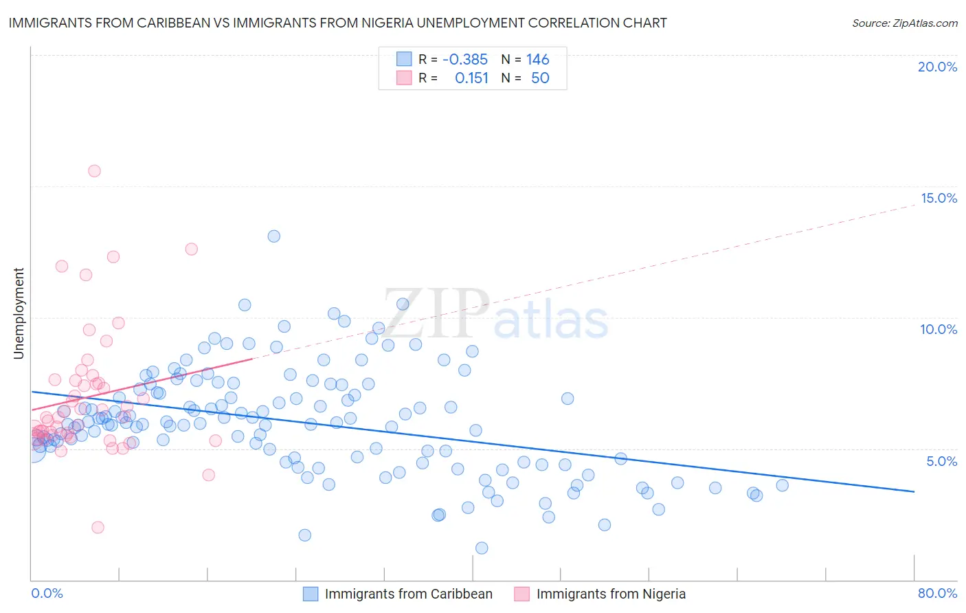 Immigrants from Caribbean vs Immigrants from Nigeria Unemployment