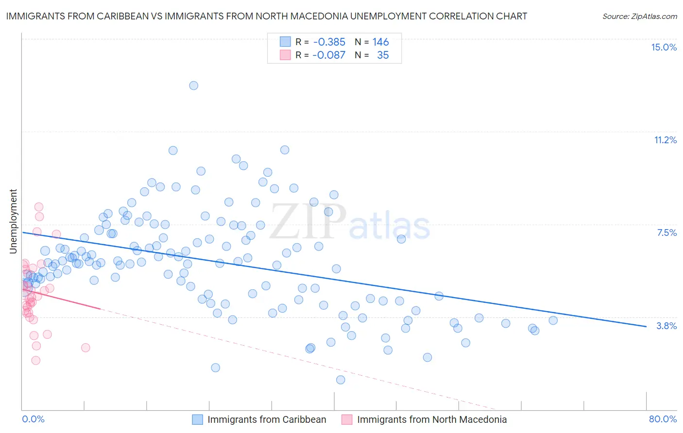 Immigrants from Caribbean vs Immigrants from North Macedonia Unemployment