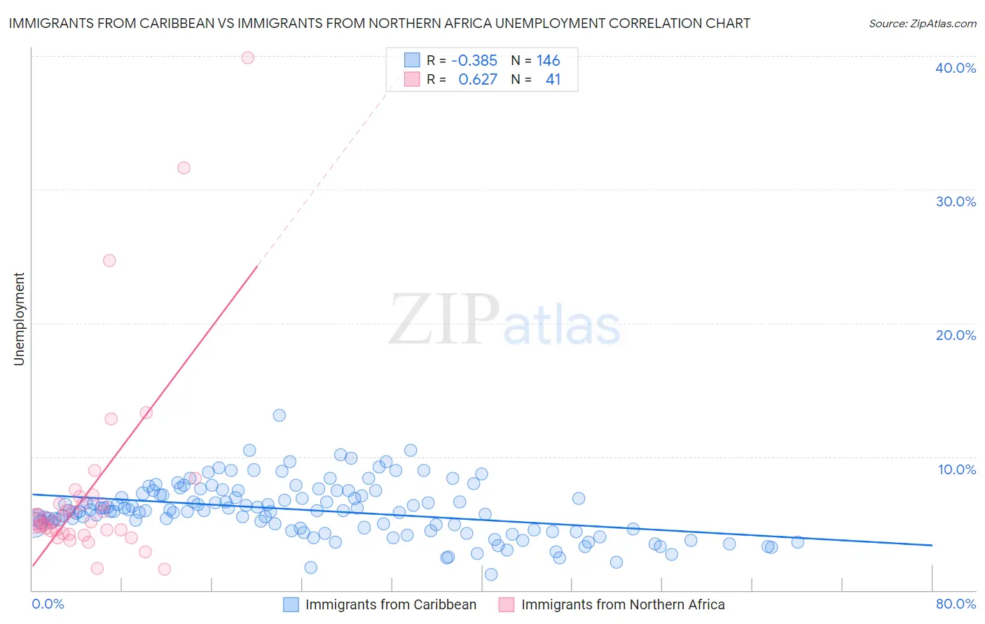 Immigrants from Caribbean vs Immigrants from Northern Africa Unemployment
