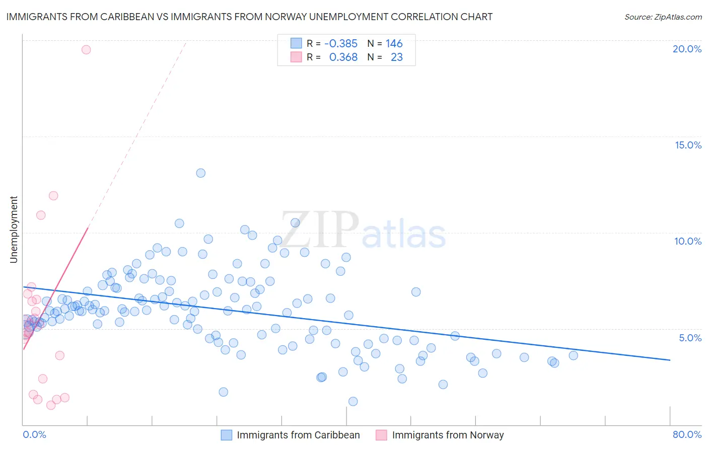 Immigrants from Caribbean vs Immigrants from Norway Unemployment