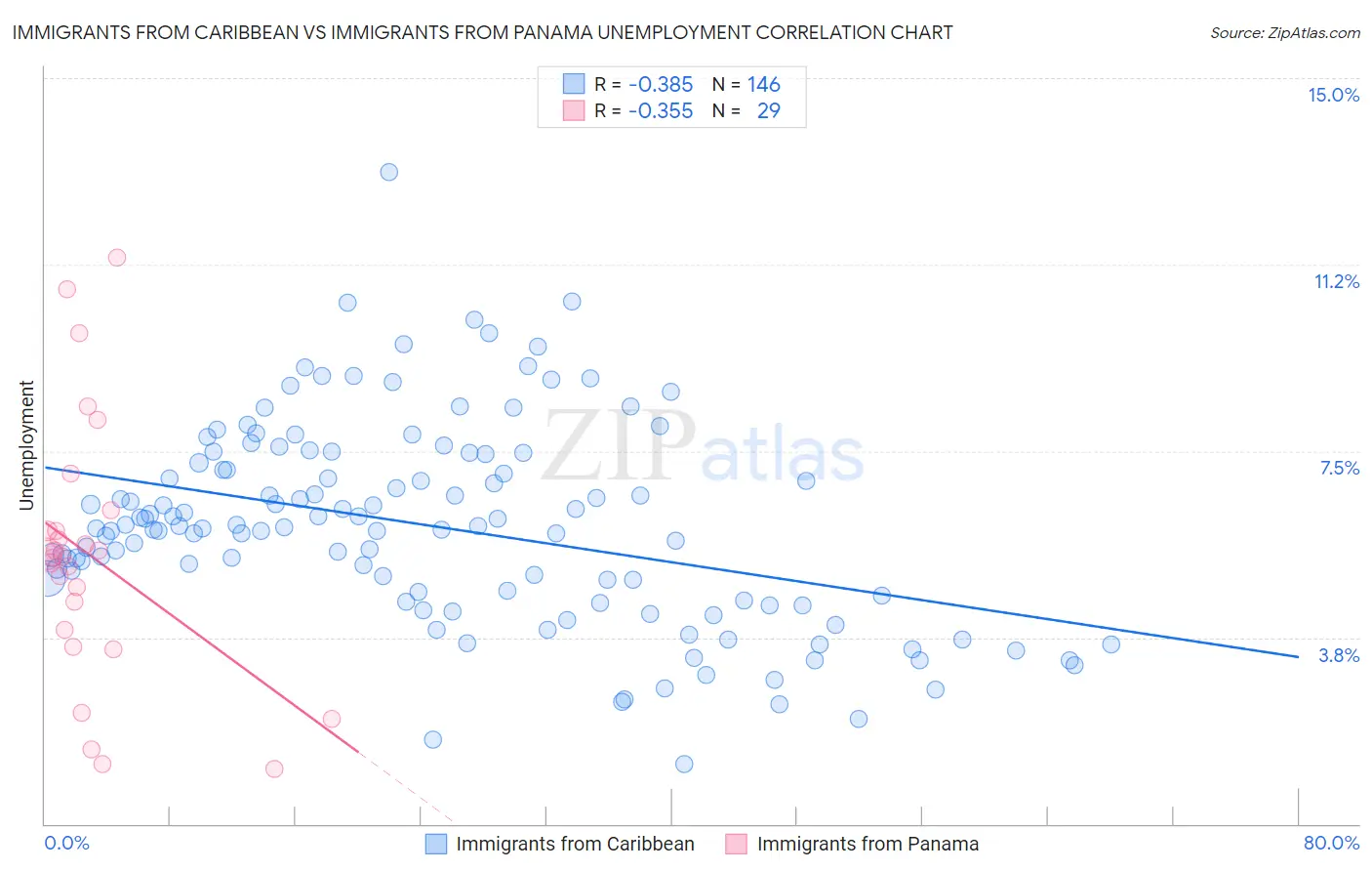 Immigrants from Caribbean vs Immigrants from Panama Unemployment