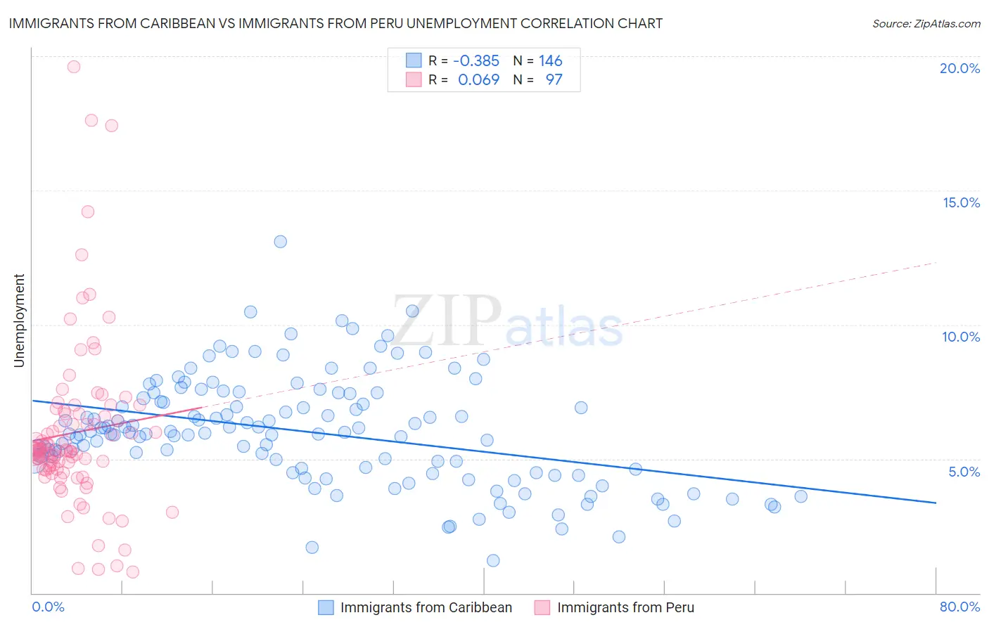Immigrants from Caribbean vs Immigrants from Peru Unemployment