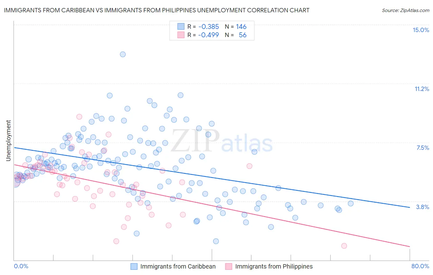 Immigrants from Caribbean vs Immigrants from Philippines Unemployment