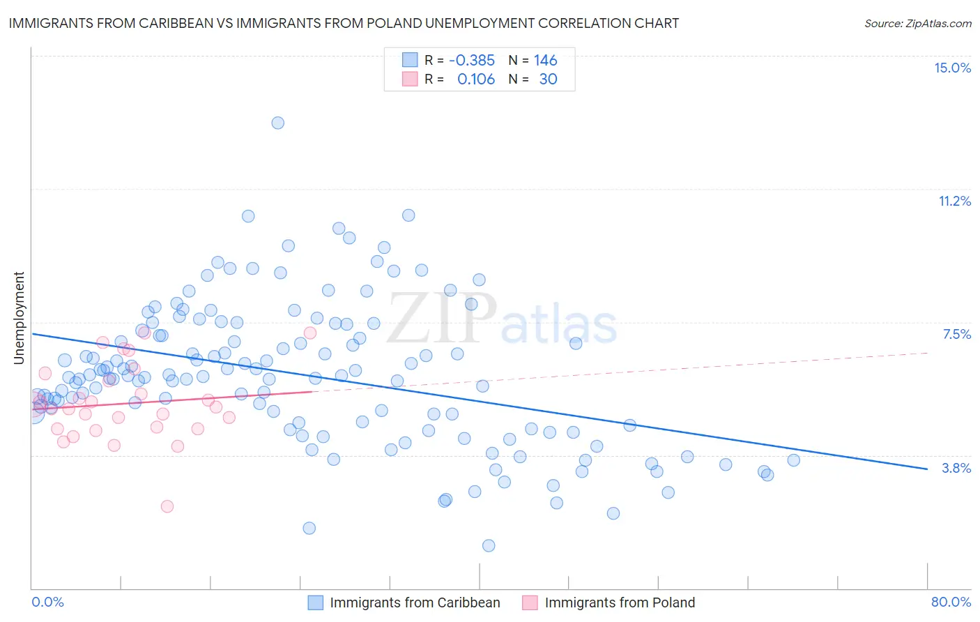 Immigrants from Caribbean vs Immigrants from Poland Unemployment