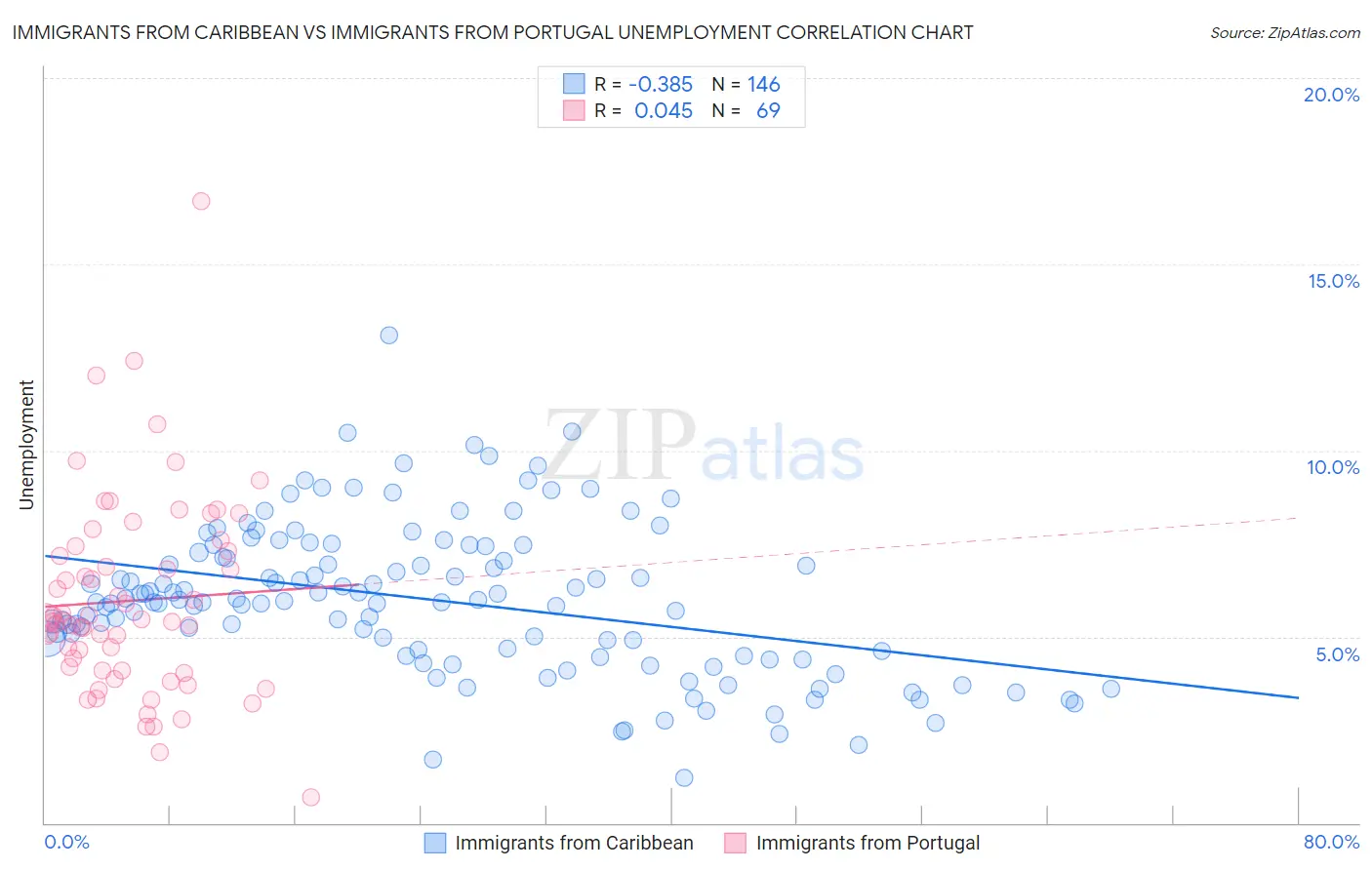 Immigrants from Caribbean vs Immigrants from Portugal Unemployment
