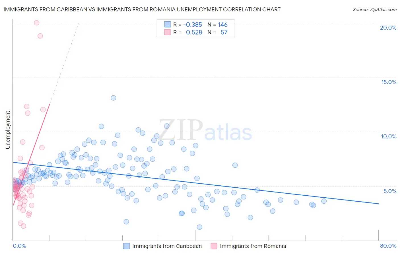 Immigrants from Caribbean vs Immigrants from Romania Unemployment