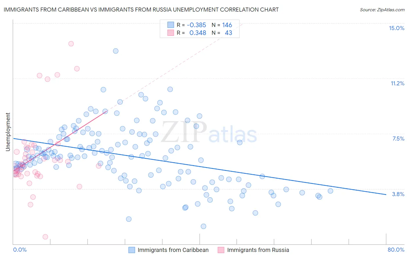 Immigrants from Caribbean vs Immigrants from Russia Unemployment